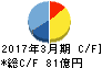 ファンケル キャッシュフロー計算書 2017年3月期 ファンケル キャッシュフロー計算書 2017年3月期
