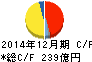 ホシザキ キャッシュフロー計算書 2014年12月期 ホシザキ キャッシュフロー計算書 2014年12月期