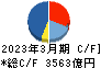 富士通 キャッシュフロー計算書 2023年3月期