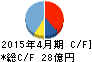 フリービット キャッシュフロー計算書 2015年4月期 フリービット キャッシュフロー計算書 2015年4月期