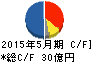 コーセル キャッシュフロー計算書 2015年5月期 コーセル キャッシュフロー計算書 2015年5月期