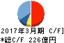 NECネッツエスアイ キャッシュフロー計算書 2017年3月期 NECネッツエスアイ キャッシュフロー計算書 2017年3月期
