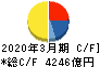 九州電力 キャッシュフロー計算書 2020年3月期