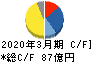 三井松島ホールディングス キャッシュフロー計算書 2020年3月期