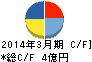 コモ キャッシュフロー計算書 2014年3月期 コモ キャッシュフロー計算書 2014年3月期