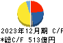 日清紡ホールディングス キャッシュフロー計算書 2023年12月期