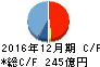 コクヨ キャッシュフロー計算書 2016年12月期 コクヨ キャッシュフロー計算書 2016年12月期