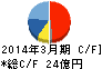 イチカワ キャッシュフロー計算書 2014年3月期 イチカワ キャッシュフロー計算書 2014年3月期