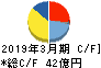 日本精線 キャッシュフロー計算書 2019年3月期