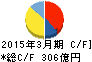 福山通運 キャッシュフロー計算書 2015年3月期 福山通運 キャッシュフロー計算書 2015年3月期
