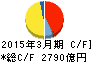 アイシン精機 キャッシュフロー計算書 2015年3月期 アイシン精機 キャッシュフロー計算書 2015年3月期