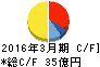 伊勢湾海運 キャッシュフロー計算書 2016年3月期 伊勢湾海運 キャッシュフロー計算書 2016年3月期