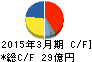 山一電機 キャッシュフロー計算書 2015年3月期 山一電機 キャッシュフロー計算書 2015年3月期