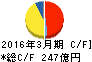 セントラル硝子 キャッシュフロー計算書 2016年3月期 セントラル硝子 キャッシュフロー計算書 2016年3月期