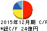 美樹工業 キャッシュフロー計算書 2015年12月期 美樹工業 キャッシュフロー計算書 2015年12月期