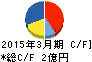 オリエンタルチエン工業 キャッシュフロー計算書 2015年3月期 オリエンタルチエン工業 キャッシュフロー計算書 2015年3月期
