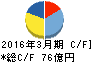 澁澤倉庫 キャッシュフロー計算書 2016年3月期 澁澤倉庫 キャッシュフロー計算書 2016年3月期