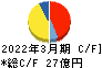 菱友システムズ キャッシュフロー計算書 2022年3月期