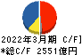 富士通 キャッシュフロー計算書 2022年3月期