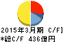 日清製粉グループ本社 キャッシュフロー計算書 2015年3月期 日清製粉グループ本社 キャッシュフロー計算書 2015年3月期