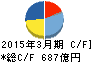 NTN キャッシュフロー計算書 2015年3月期 NTN キャッシュフロー計算書 2015年3月期