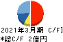 横田製作所 キャッシュフロー計算書 2021年3月期