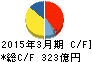 リンナイ キャッシュフロー計算書 2015年3月期 リンナイ キャッシュフロー計算書 2015年3月期