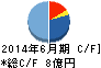平山ホールディングス キャッシュフロー計算書 2014年6月期 平山ホールディングス キャッシュフロー計算書 2014年6月期