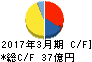 川崎近海汽船 キャッシュフロー計算書 2017年3月期 川崎近海汽船 キャッシュフロー計算書 2017年3月期