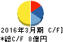 ピエトロ キャッシュフロー計算書 2016年3月期 ピエトロ キャッシュフロー計算書 2016年3月期