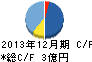 AppBank キャッシュフロー計算書 2013年12月期 AppBank キャッシュフロー計算書 2013年12月期