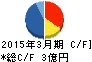 INEST キャッシュフロー計算書 2015年3月期 INEST キャッシュフロー計算書 2015年3月期