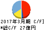 JCRファーマ キャッシュフロー計算書 2017年3月期 JCRファーマ キャッシュフロー計算書 2017年3月期