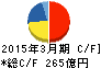 コムシスホールディングス キャッシュフロー計算書 2015年3月期 コムシスホールディングス キャッシュフロー計算書 2015年3月期