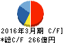 東京製鐵 キャッシュフロー計算書 2016年3月期 東京製鐵 キャッシュフロー計算書 2016年3月期