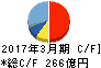 ダイフク キャッシュフロー計算書 2017年3月期 ダイフク キャッシュフロー計算書 2017年3月期