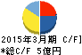 花月園観光 キャッシュフロー計算書 2015年3月期 花月園観光 キャッシュフロー計算書 2015年3月期