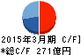東京製鐵 キャッシュフロー計算書 2015年3月期 東京製鐵 キャッシュフロー計算書 2015年3月期