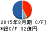 ナガイレーベン キャッシュフロー計算書 2015年8月期 ナガイレーベン キャッシュフロー計算書 2015年8月期