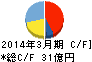 アートネイチャー キャッシュフロー計算書 2014年3月期 アートネイチャー キャッシュフロー計算書 2014年3月期