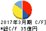 日本ケミファ キャッシュフロー計算書 2017年3月期 日本ケミファ キャッシュフロー計算書 2017年3月期