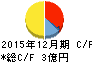 バリューHR キャッシュフロー計算書 2015年12月期 バリューHR キャッシュフロー計算書 2015年12月期