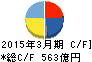 ニプロ キャッシュフロー計算書 2015年3月期 ニプロ キャッシュフロー計算書 2015年3月期