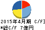 ダイサン キャッシュフロー計算書 2015年4月期 ダイサン キャッシュフロー計算書 2015年4月期