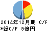 サイボウズ キャッシュフロー計算書 2014年12月期 サイボウズ キャッシュフロー計算書 2014年12月期