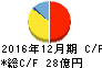 インベスターズクラウド キャッシュフロー計算書 2016年12月期 インベスターズクラウド キャッシュフロー計算書 2016年12月期