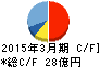 アルゴグラフィックス キャッシュフロー計算書 2015年3月期 アルゴグラフィックス キャッシュフロー計算書 2015年3月期