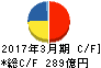 北越紀州製紙 キャッシュフロー計算書 2017年3月期 北越紀州製紙 キャッシュフロー計算書 2017年3月期