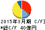 宇徳 キャッシュフロー計算書 2015年3月期 宇徳 キャッシュフロー計算書 2015年3月期