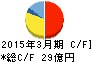 前田製作所 キャッシュフロー計算書 2015年3月期 前田製作所 キャッシュフロー計算書 2015年3月期